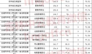 吉林公务员考试成绩