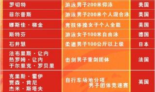 2008奥运会金牌榜排名 96年奥运奖牌榜